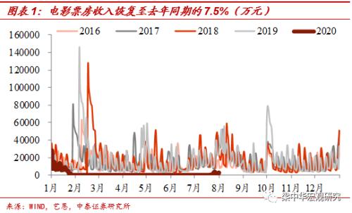 北京地铁客流恢复不足6成——中泰宏观国内经济高频跟踪（更新至8月1日）