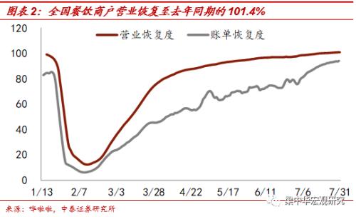 北京地铁客流恢复不足6成——中泰宏观国内经济高频跟踪（更新至8月1日）