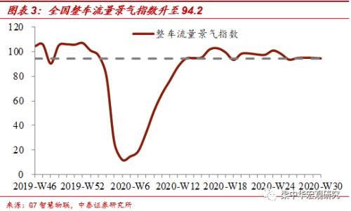 北京地铁客流恢复不足6成——中泰宏观国内经济高频跟踪（更新至8月1日）