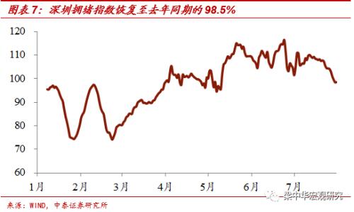 北京地铁客流恢复不足6成——中泰宏观国内经济高频跟踪（更新至8月1日）