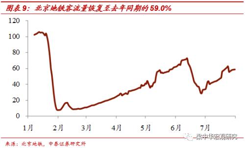 北京地铁客流恢复不足6成——中泰宏观国内经济高频跟踪（更新至8月1日）