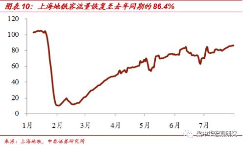 北京地铁客流恢复不足6成——中泰宏观国内经济高频跟踪（更新至8月1日）