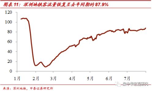 北京地铁客流恢复不足6成——中泰宏观国内经济高频跟踪（更新至8月1日）