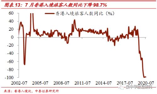 北京地铁客流恢复不足6成——中泰宏观国内经济高频跟踪（更新至8月1日）