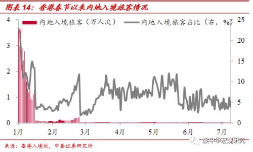 北京地铁客流恢复不足6成——中泰宏观国内经济高频跟踪（更新至8月1日）