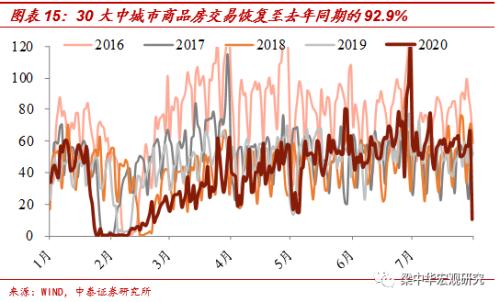 北京地铁客流恢复不足6成——中泰宏观国内经济高频跟踪（更新至8月1日）