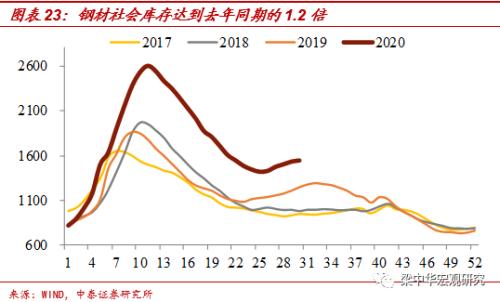 北京地铁客流恢复不足6成——中泰宏观国内经济高频跟踪（更新至8月1日）