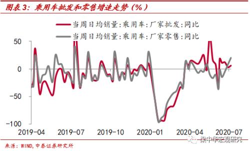 国际油价回落——中泰宏观周度观察（2020.08.01）