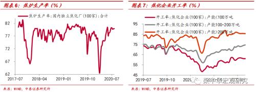 国际油价回落——中泰宏观周度观察（2020.08.01）