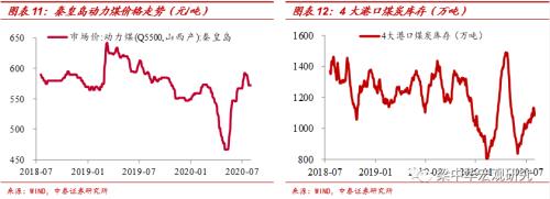 国际油价回落——中泰宏观周度观察（2020.08.01）