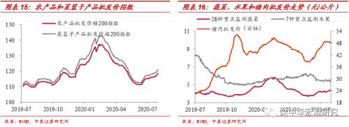 国际油价回落——中泰宏观周度观察（2020.08.01）