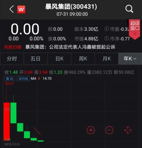 暴跌99%！一代股王又出大事，创始人刚被提起公诉！