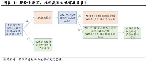 【兴证宏观】推迟大选？特朗普的“困兽之斗”――美国大选系列报告之二