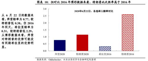 【兴证宏观】推迟大选？特朗普的“困兽之斗”――美国大选系列报告之二