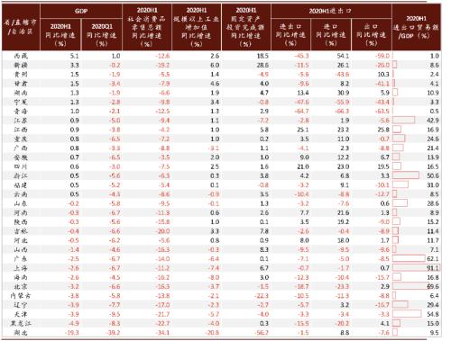 中金：从31省半年报看后疫情时期复苏呈现哪些特征？