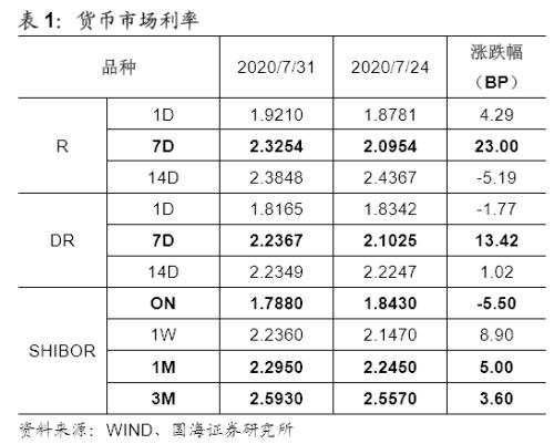 【国海固收·靳毅团队】货币政策进入平台期，债市利率有所上行