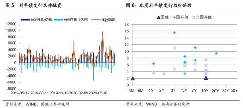 【国海固收·靳毅团队】货币政策进入平台期，债市利率有所上行