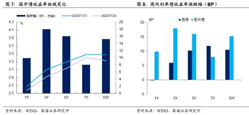 【国海固收·靳毅团队】货币政策进入平台期，债市利率有所上行