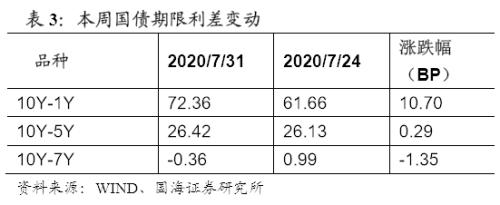 【国海固收·靳毅团队】货币政策进入平台期，债市利率有所上行