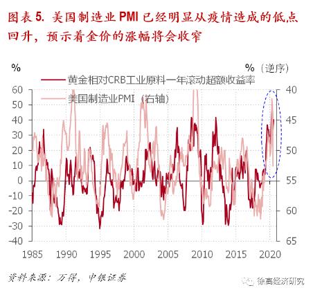 徐高：逆向思维看美元与黄金