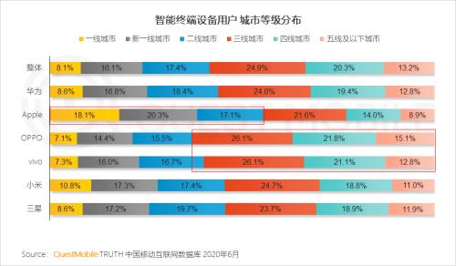 2020中国智能终端市场半年洞察报告：国产四强围战苹果 5G新机