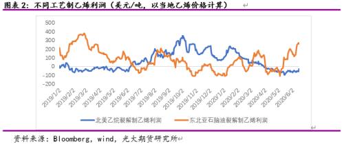 光期能化：低油价下美国乙烷裂解境况如何？