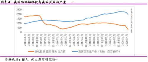 光期能化：低油价下美国乙烷裂解境况如何？