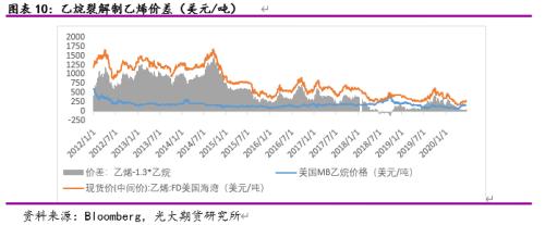 光期能化：低油价下美国乙烷裂解境况如何？