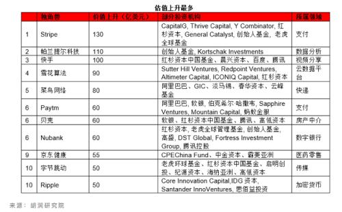 最新独角兽榜单：抖音母公司第2 第1果然是它 北京又亮了！