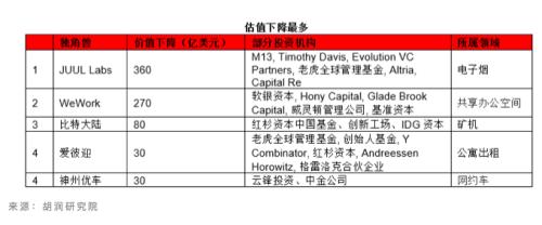 最新独角兽榜单：抖音母公司第2 第1果然是它 北京又亮了！
