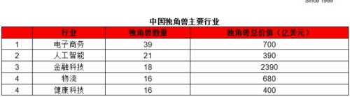 最新独角兽榜单：抖音母公司第2 第1果然是它 北京又亮了！