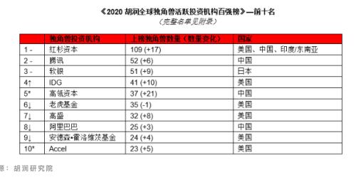 最新独角兽榜单：抖音母公司第2 第1果然是它 北京又亮了！
