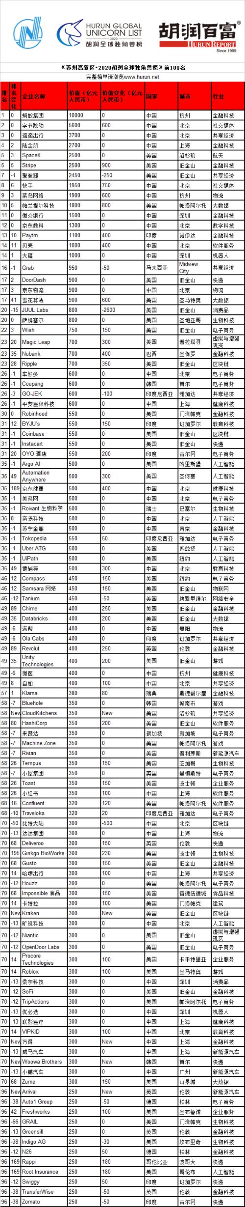 最新独角兽榜单：抖音母公司第2 第1果然是它 北京又亮了！