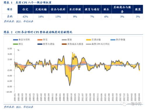 【华创宏观·张瑜团队】缩or胀——美国通胀长短期双框架的找寻与展望&；数论经济系列十一