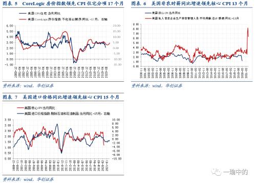 【华创宏观·张瑜团队】缩or胀——美国通胀长短期双框架的找寻与展望&；数论经济系列十一