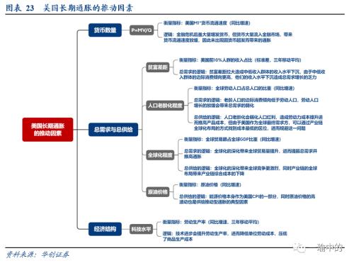 【华创宏观·张瑜团队】缩or胀——美国通胀长短期双框架的找寻与展望&；数论经济系列十一