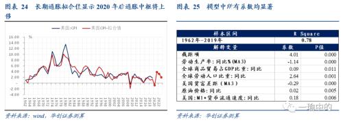 【华创宏观·张瑜团队】缩or胀——美国通胀长短期双框架的找寻与展望&；数论经济系列十一