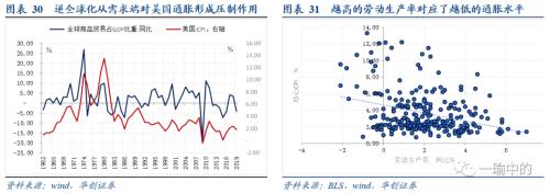 【华创宏观·张瑜团队】缩or胀——美国通胀长短期双框架的找寻与展望&；数论经济系列十一