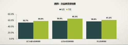 【库存指数】 2020年7月份中国汽车经销商库存预警指数为62.7%