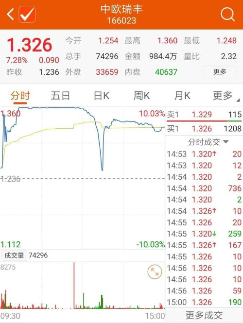 100亿资金涌入，这只基金连拉两个涨停！但风险还在后面……