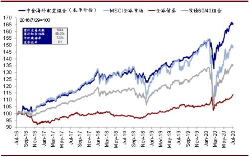 中金：海外资产八月市场稳中向好