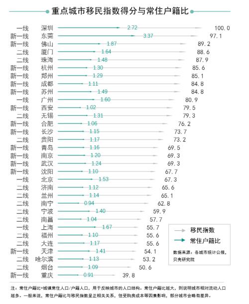 抢人大战持续 哪个城市最具吸引力？深圳“移民”指数最高 外来人购房占比近8成