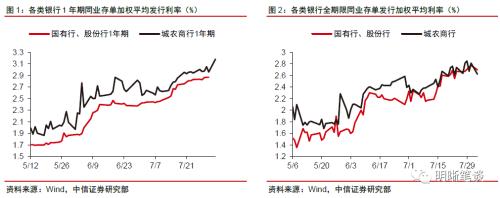 中信证券明明：如何看待同业存单发行利率走高？