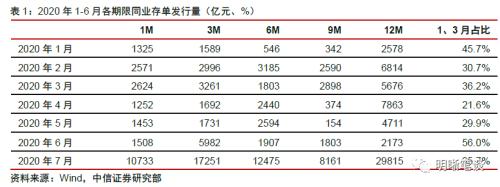 如何看待同业存单发行利率走高？