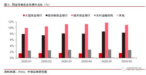 如何看待同业存单发行利率走高？