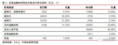 如何看待同业存单发行利率走高？