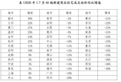 7月40城新房成交增长18%！三季度楼市走向如何？