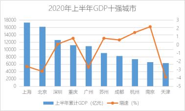 南昌vs成都gdp_成都VS重庆,谁才是西部GDP第一城(2)