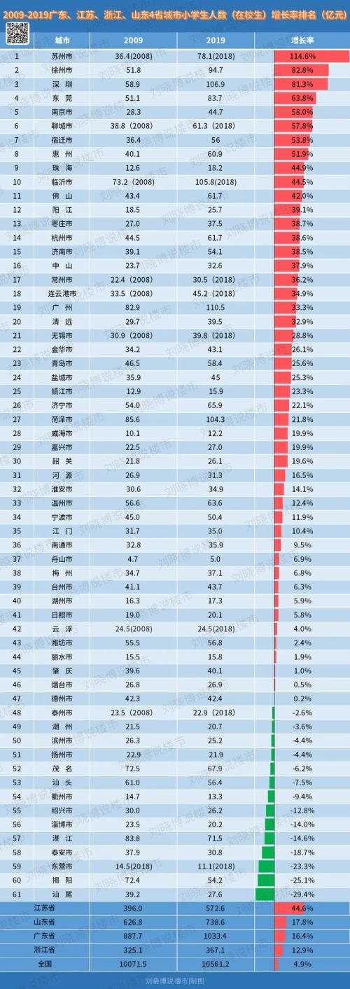 广东、江苏、山东、浙江：61个城市 谁是增长冠军？