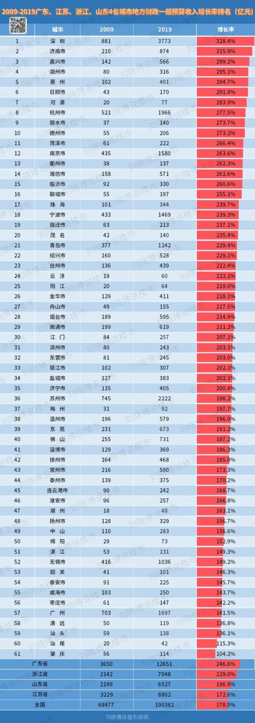 广东、江苏、山东、浙江：61个城市，谁是增长冠军？